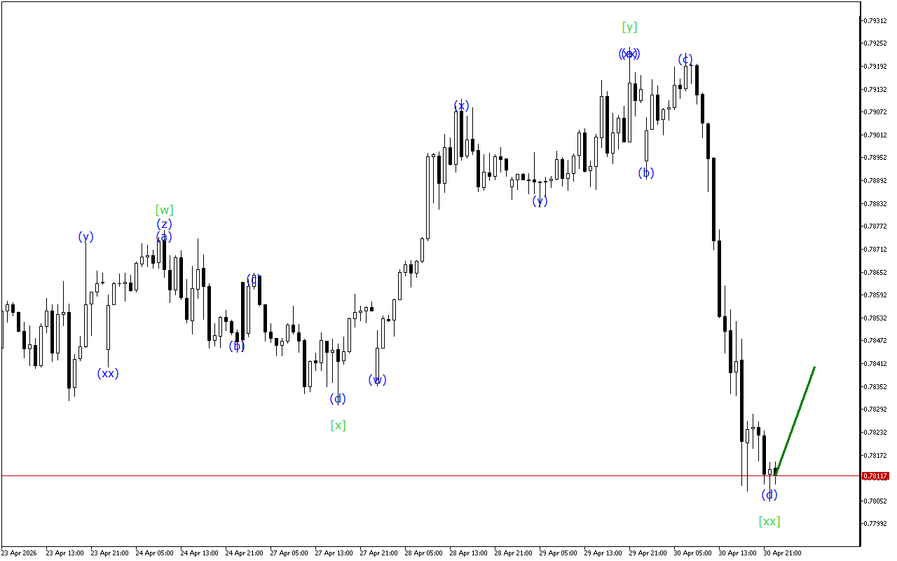 USDCHF H1: 1.5.2026 tarixində Asiya Sessiyası üçün Dalğa Analizi
