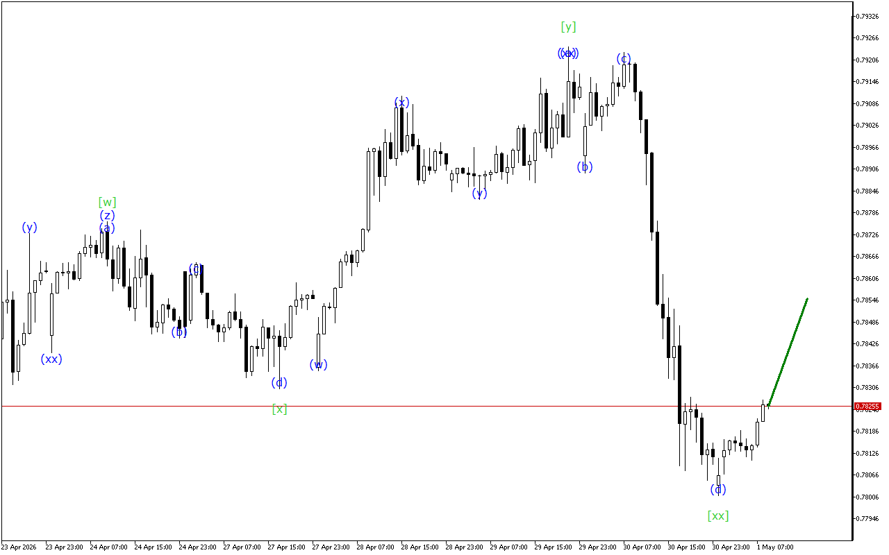 USDCHF H1: 1.5.2026 Европа сессиясынын толкун анализи