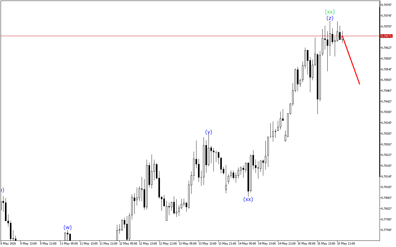 USDCHF H1: 18.5.2026 아시아 세션을 위한 파동 분석