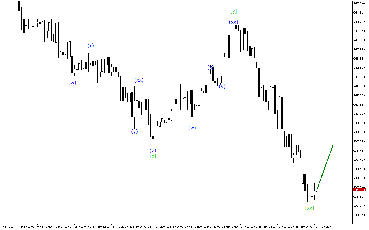 DAX 40 H1: ტალღის ანალიზი ევროპული სესიისთვის 18.5.2026