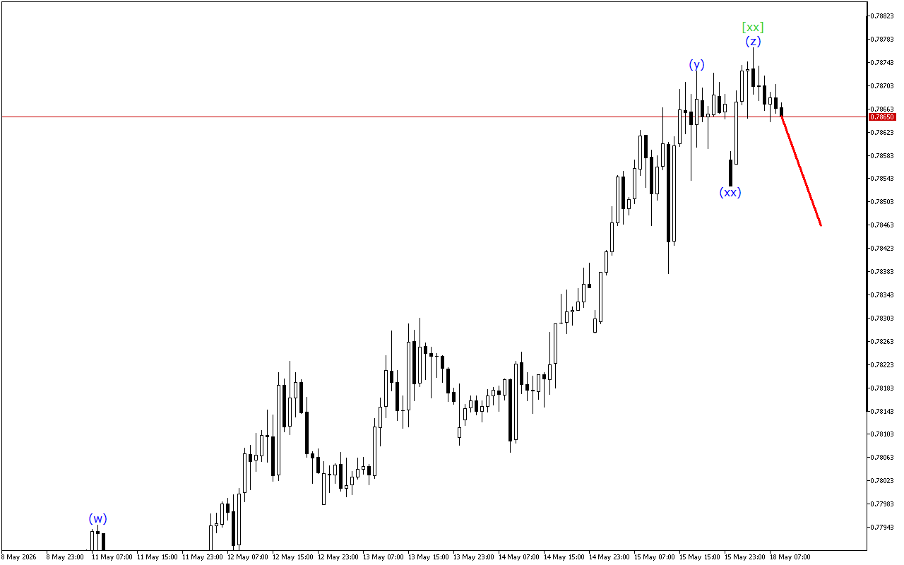 USDCHF H1: ტალღის ანალიზი ევროპული სესიისთვის 18.5.2026
