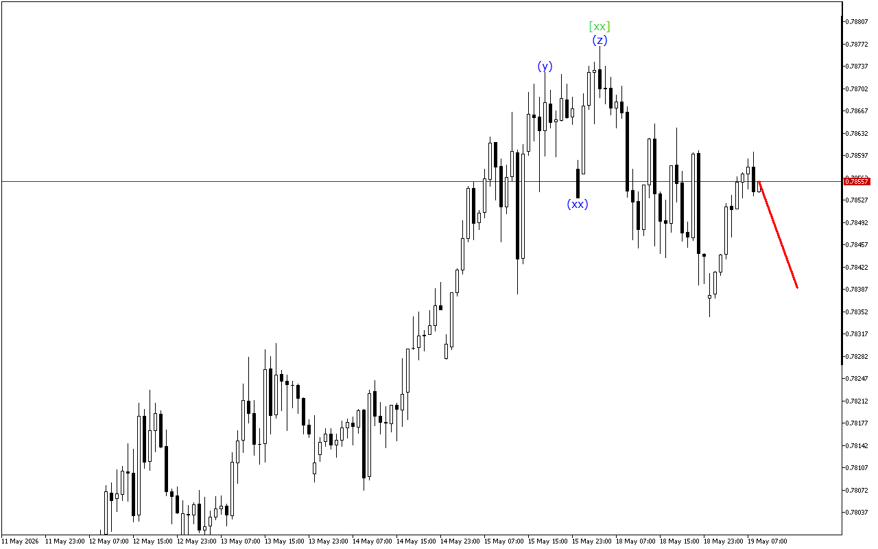 USDCHF H1: ტალღის ანალიზი ევროპული სესიისთვის 19.5.2026