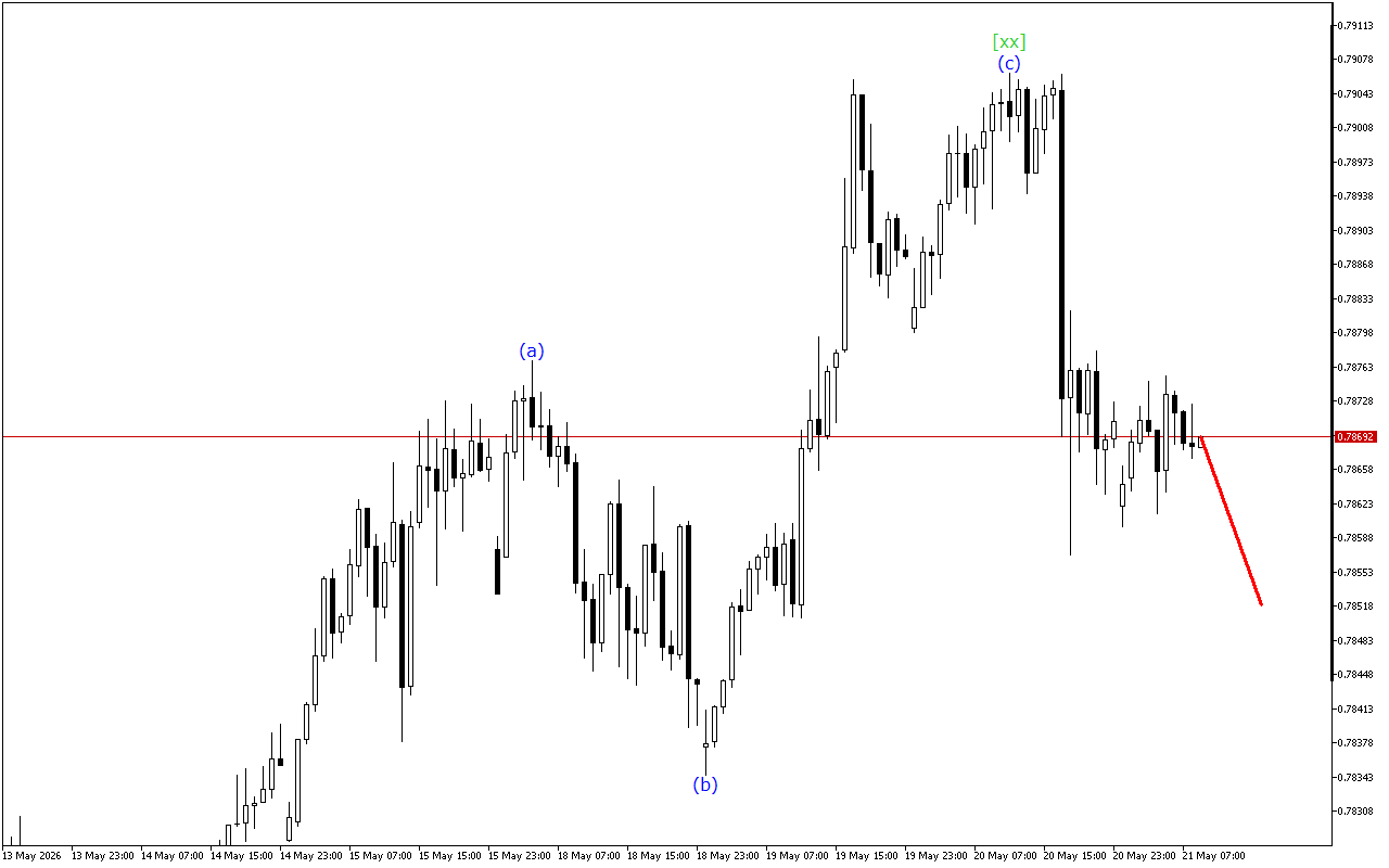 USDCHF H1: 21.5.2026 Yevropa sessiyasi uchun toʻlqinlar tahlili