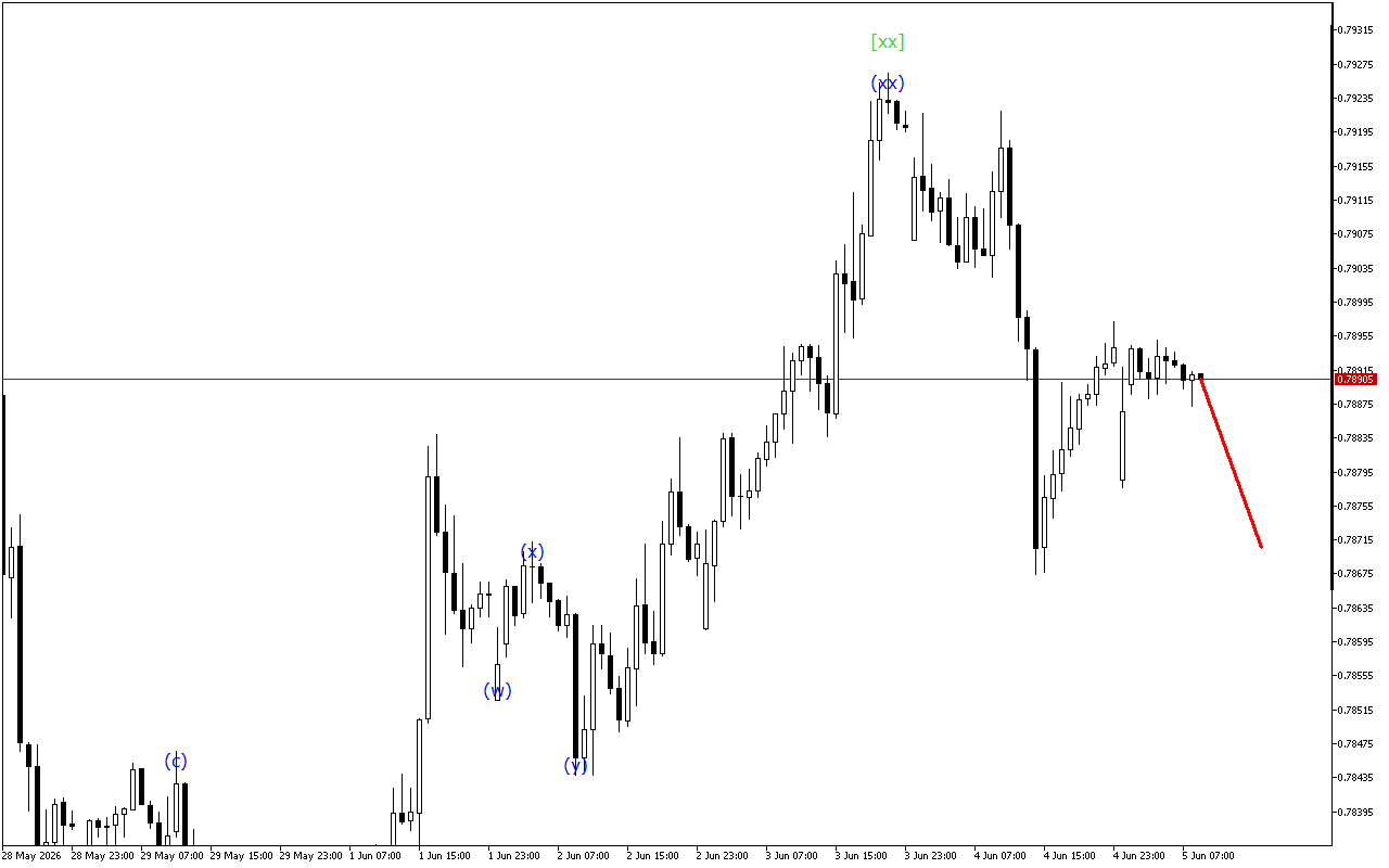 USDCHF H1: 5.6.2026 유럽 세션을 위한 파동 분석