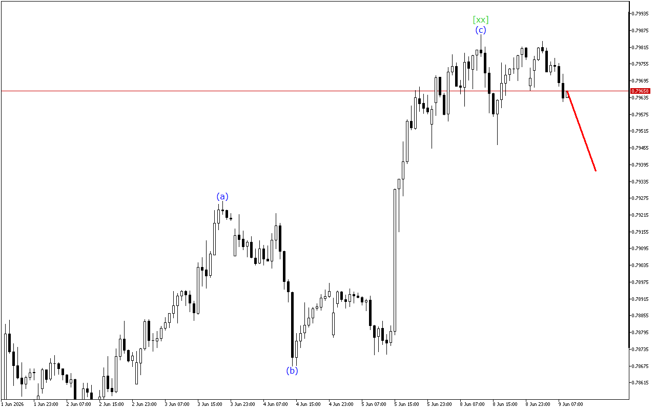 USDCHF H1: Ανάλυση κυμάτων για την Ευρωπαϊκή Συνεδρίαση στις 9.6.2026