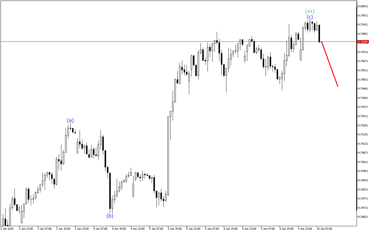 USDCHF H1: Хвильовий аналіз для Європейської сесії 10.6.2026
