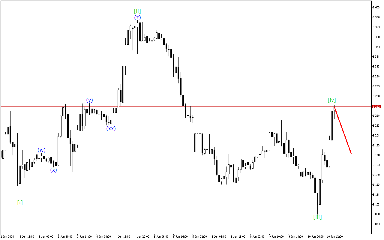 Natural Gas H1: 10.6.2026 의 미국 세션을 위한 파동 분석