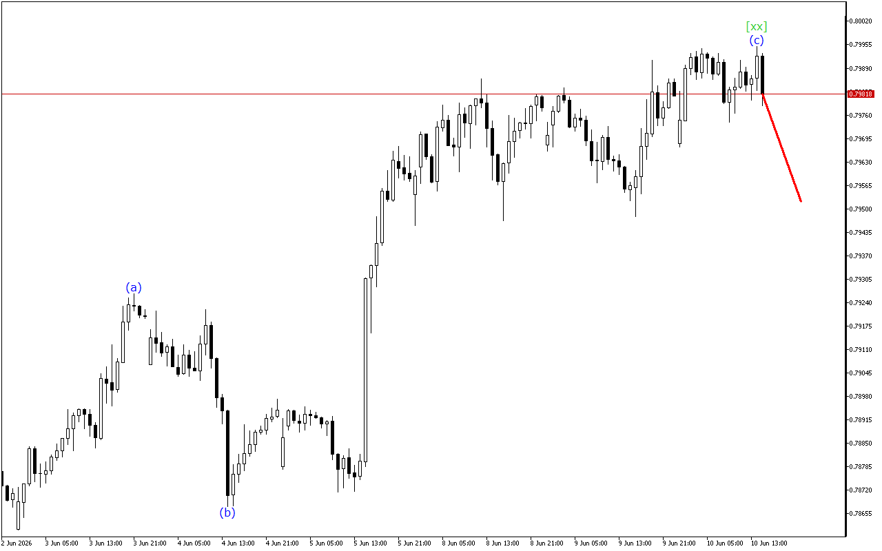 USDCHF H1: 10.6.2026 의 미국 세션을 위한 파동 분석
