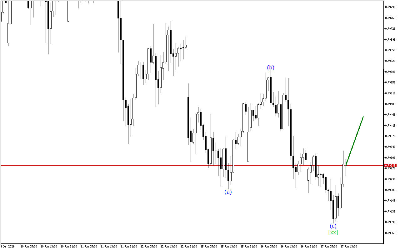 USDCHF H1: Таҳлили мавҷ барои ҷаласаи Амрико дар 17.6.2026