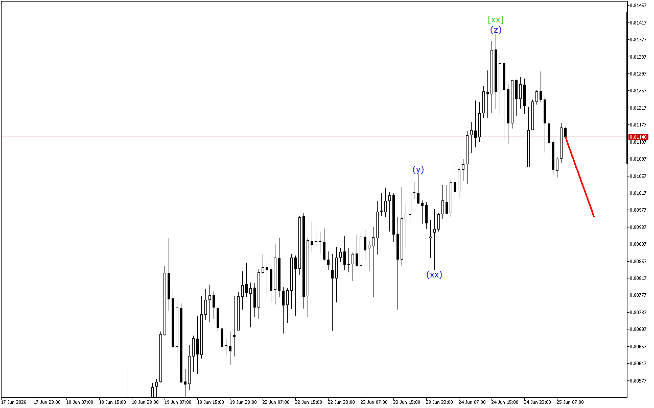 USDCHF H1: 25.6.2026 유럽 세션을 위한 파동 분석
