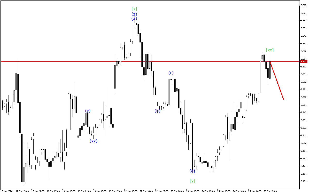 Natural Gas H1: 25.6.2026 의 미국 세션을 위한 파동 분석