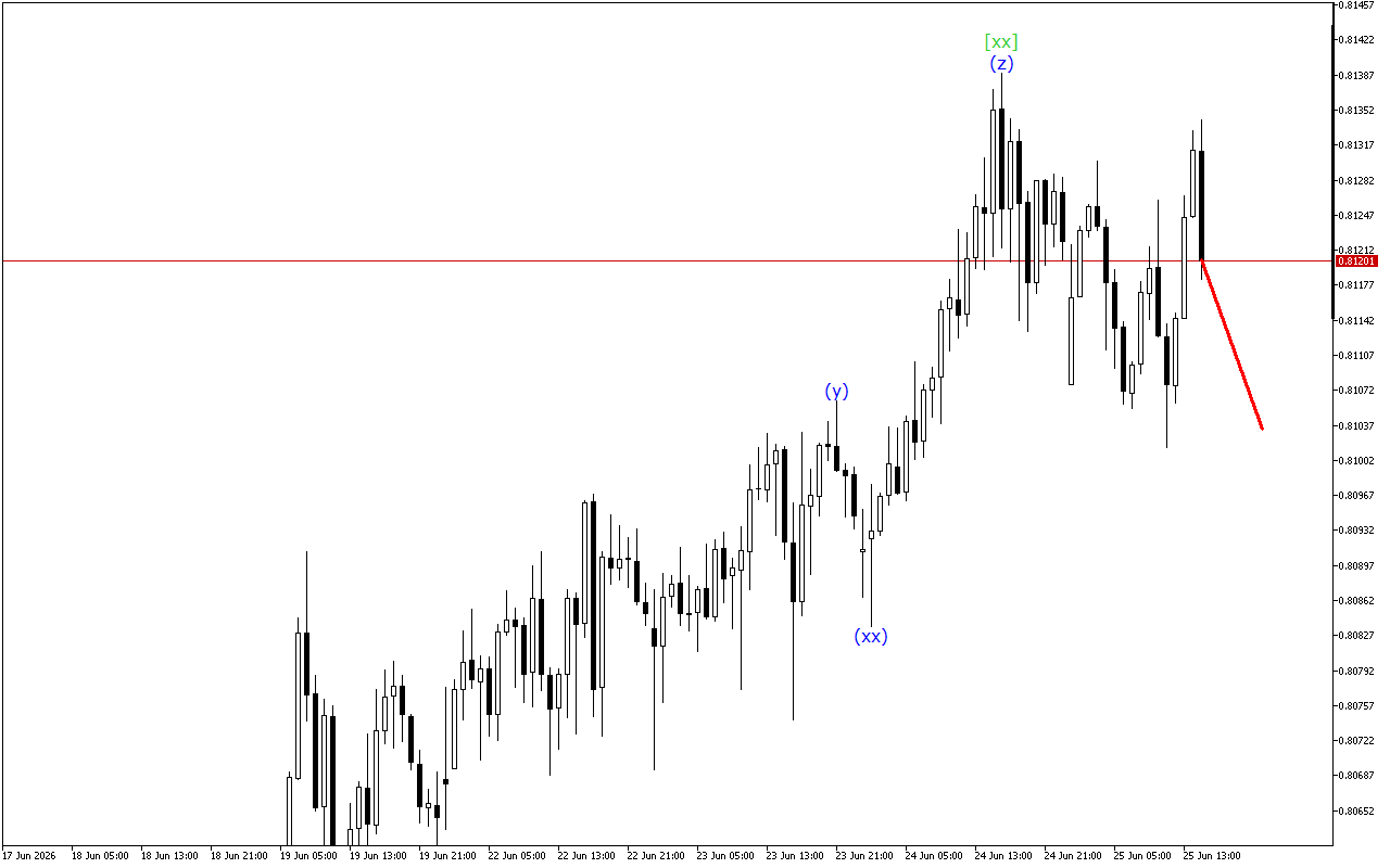 USDCHF H1: 25.6.2026 의 미국 세션을 위한 파동 분석
