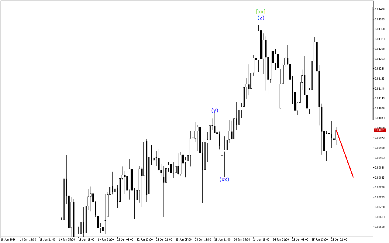 USDCHF H1: Таҳлили мавҷҳо барои ҷаласаи Осиё дар 26.6.2026