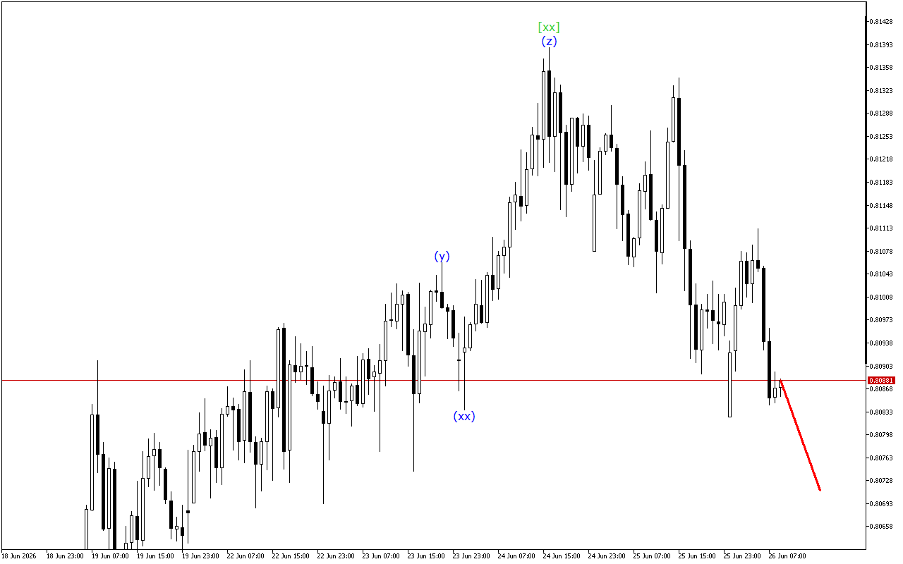 USDCHF H1: 26.6.2026 Yevropa sessiyasi uchun toʻlqinlar tahlili