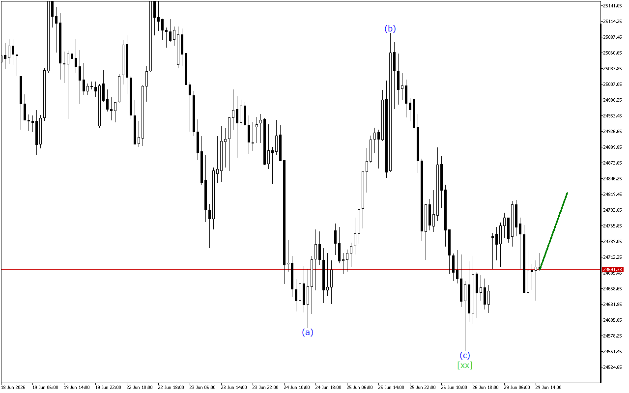 DAX 40 H1: Wave Analysis για την Αμερικανική Συνεδρίαση στις 29.6.2026
