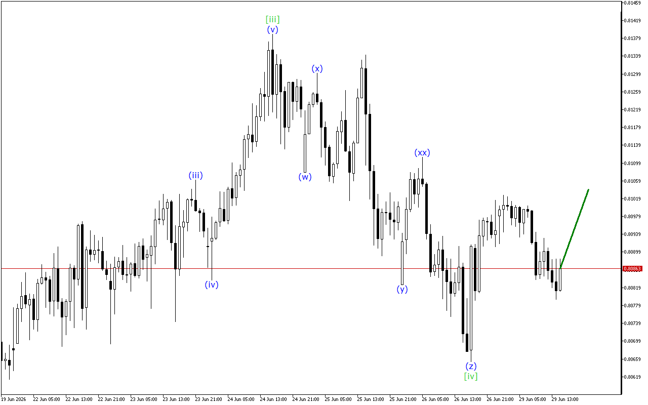USDCHF H1: Wave Analysis για την Αμερικανική Συνεδρίαση στις 29.6.2026