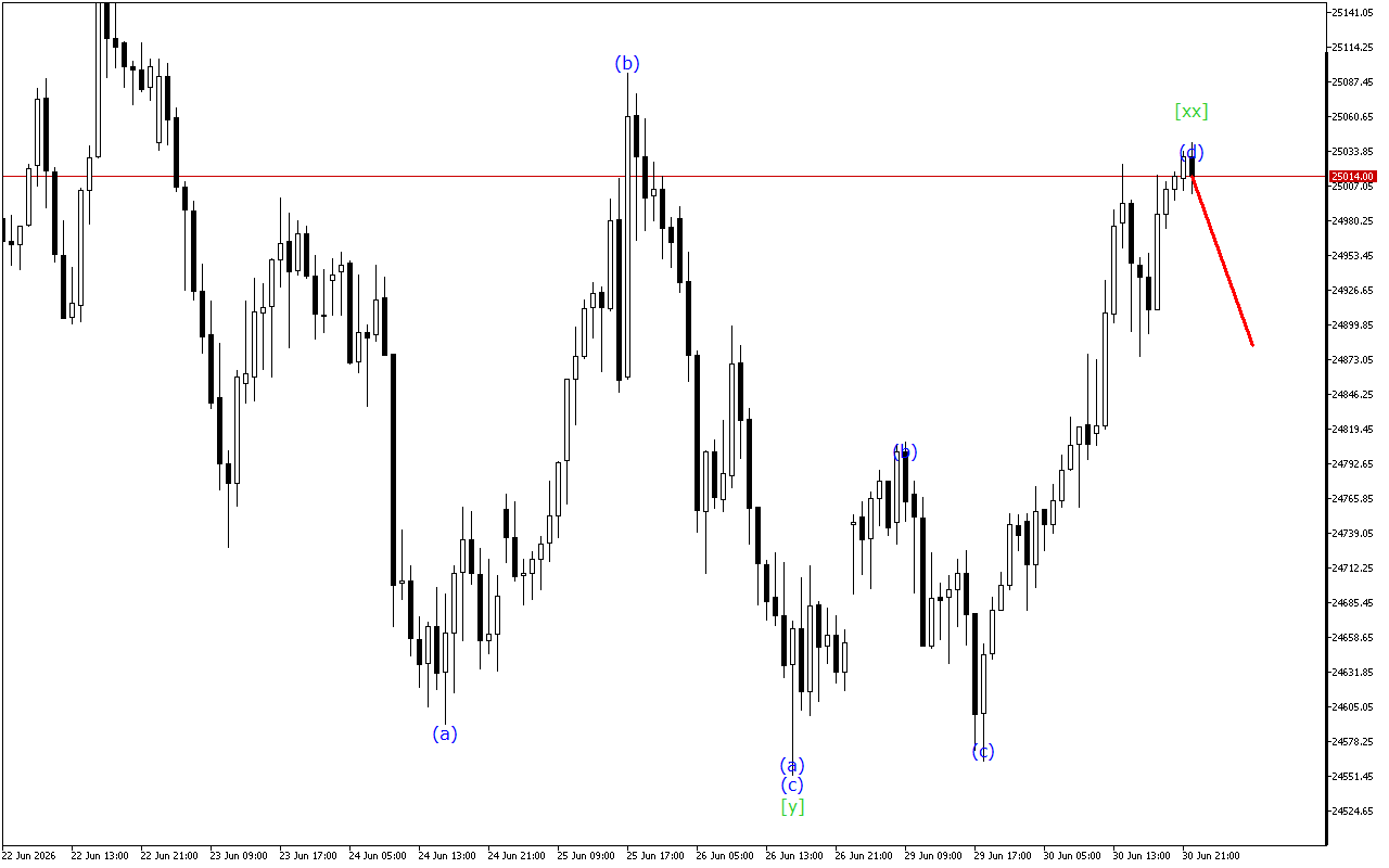 DAX 40 H1: 1.7.2026 Азия сессиясынын толкун анализи