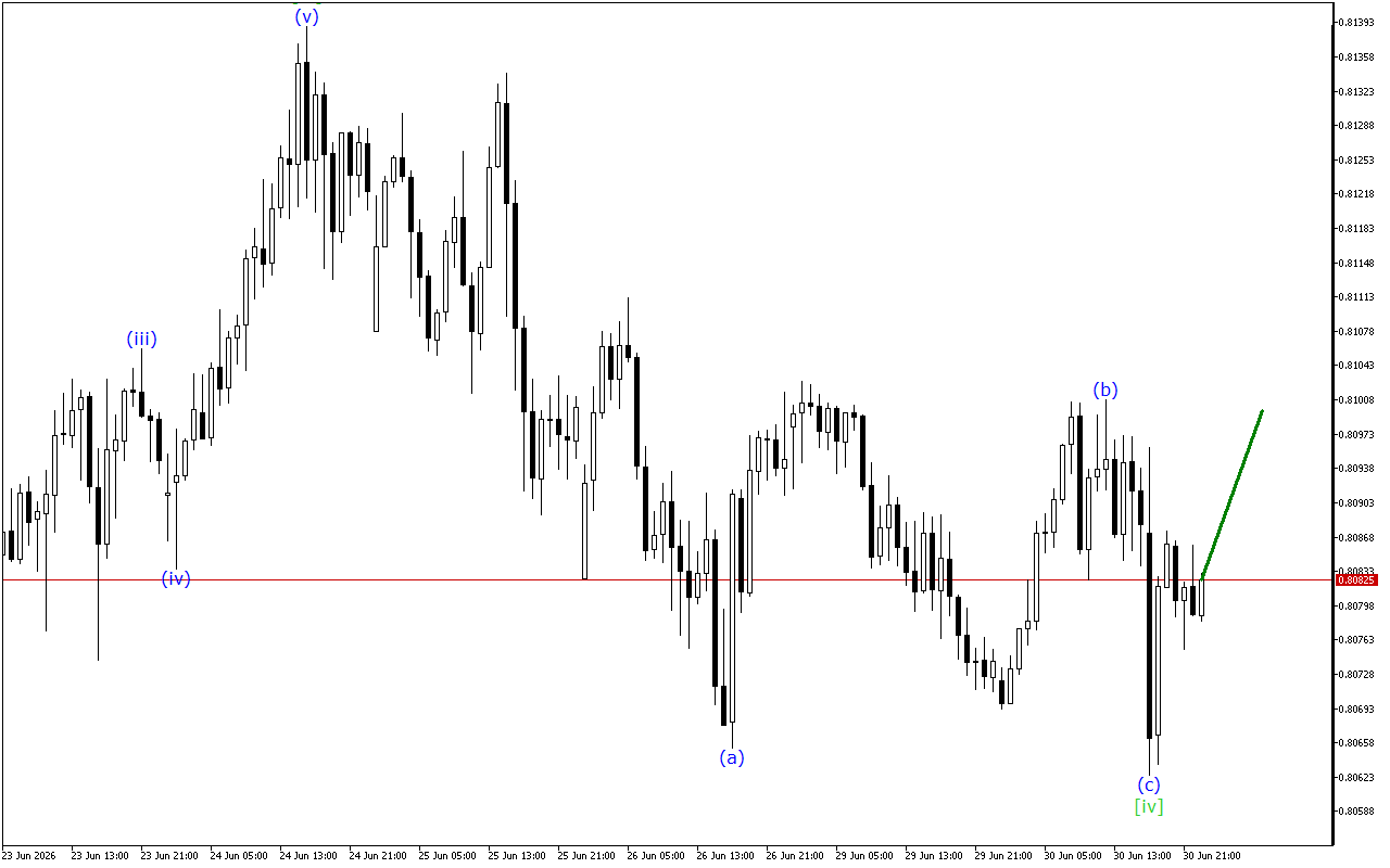 USDCHF H1: 1.7.2026 Азия сессиясынын толкун анализи