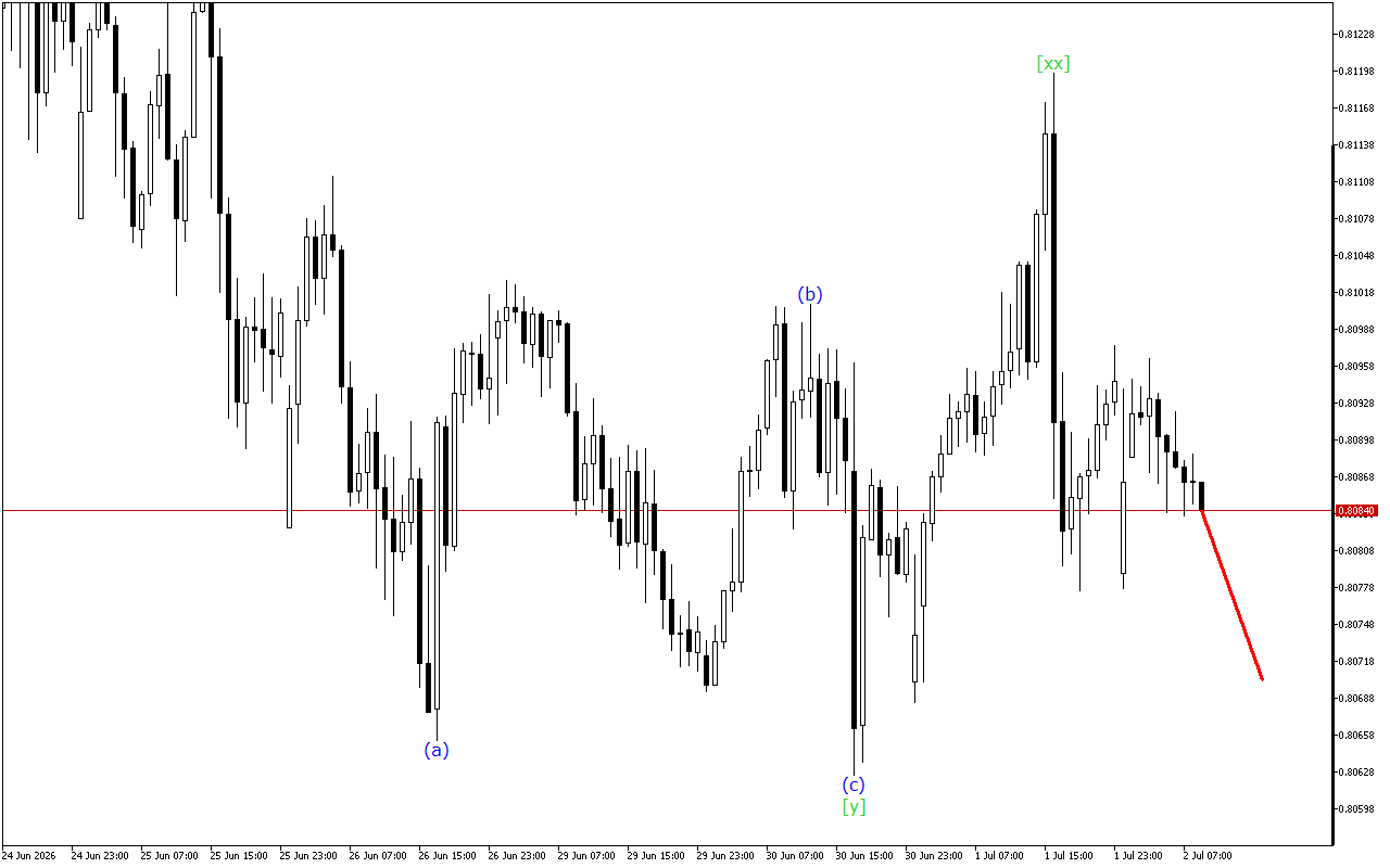 USDCHF H1: Волновой анализ на европейскую сессию на 2.7.2026