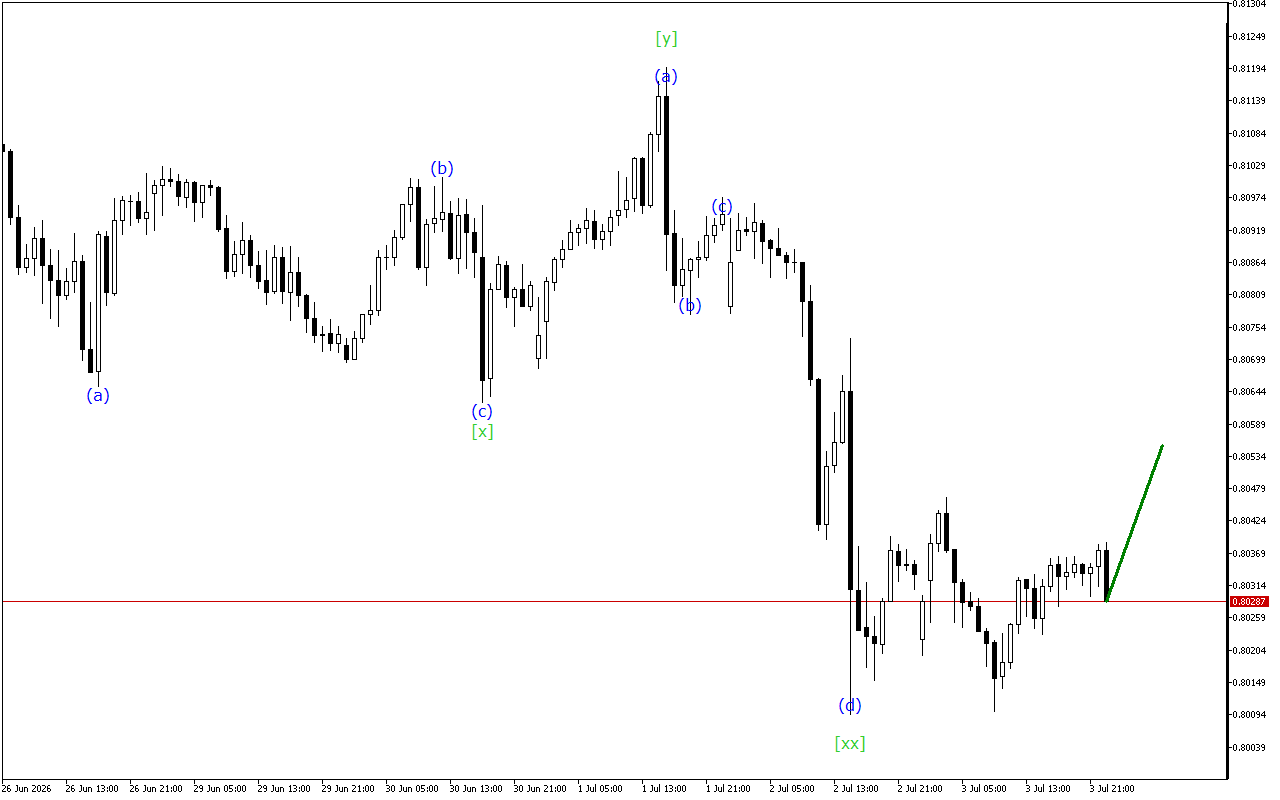 USDCHF H1: 6.7.2026 Азия сессиясынын толкун анализи