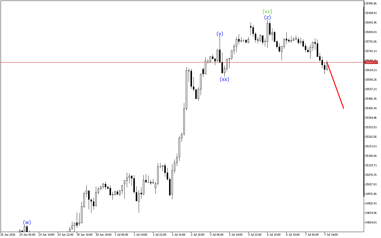 DAX 40 H1: Wave Analysis για την Αμερικανική Συνεδρίαση στις 7.7.2026