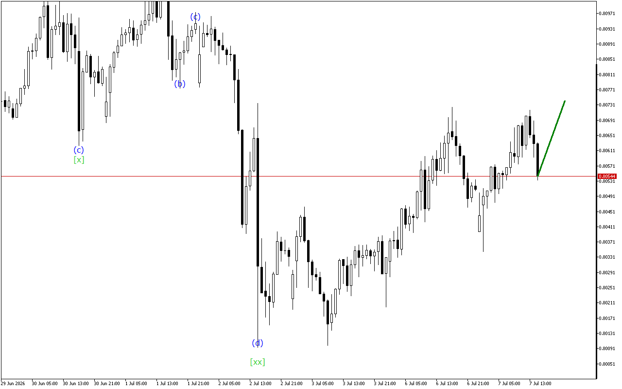USDCHF H1: Wave Analysis για την Αμερικανική Συνεδρίαση στις 7.7.2026
