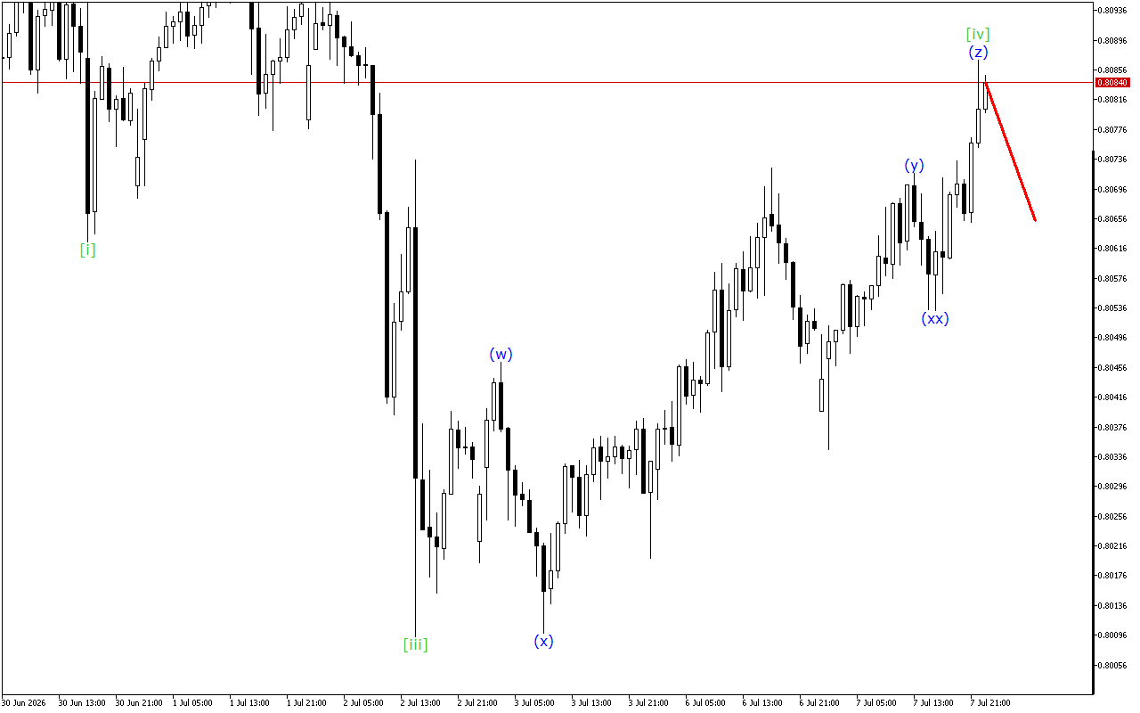USDCHF H1: Ανάλυση κυμάτων για την ασιατική συνεδρίαση στις 8.7.2026