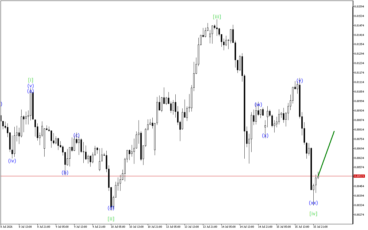 USDCHF H1: 16.7.2026 아시아 세션을 위한 파동 분석