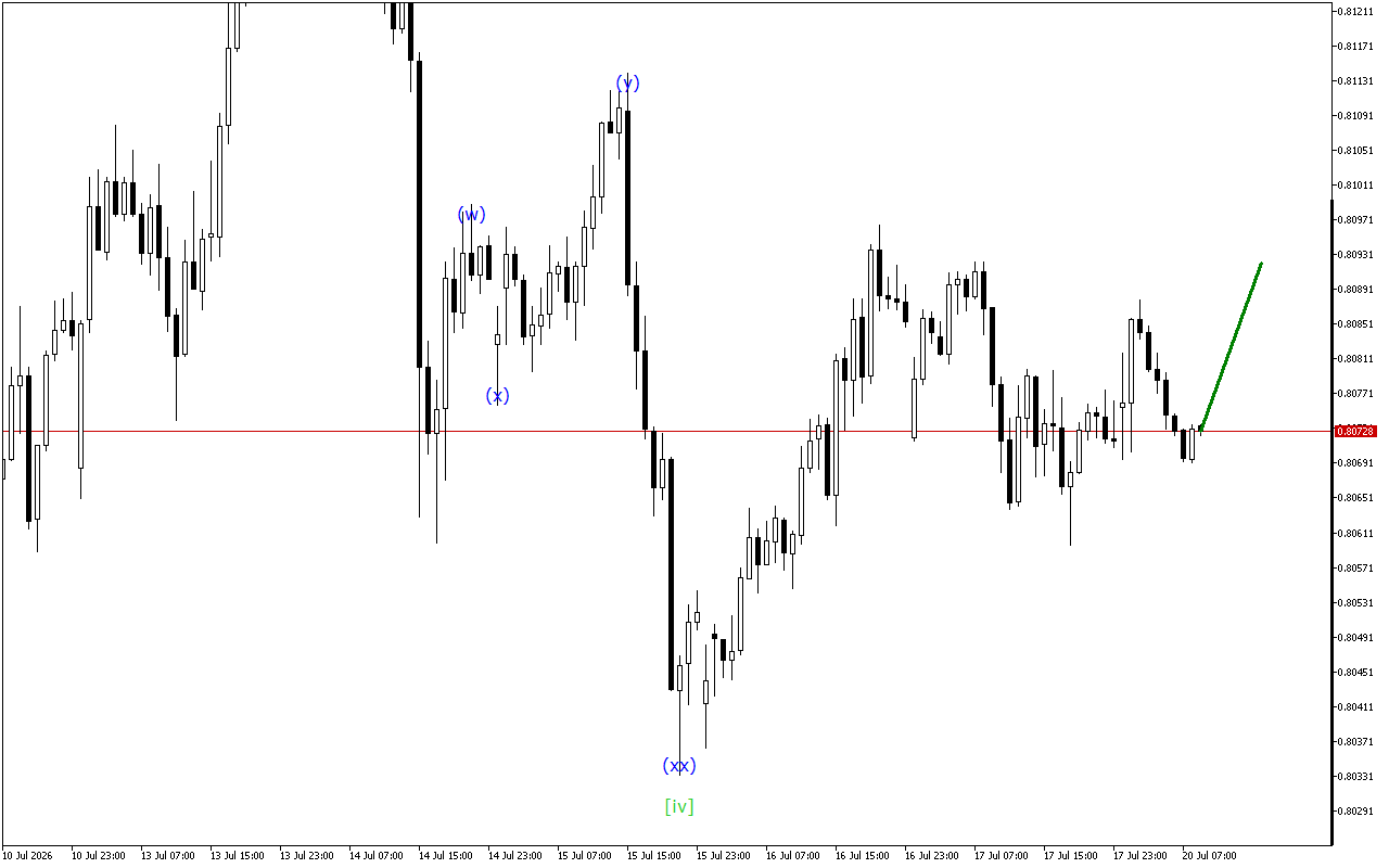USDCHF H1: Ανάλυση κυμάτων για την Ευρωπαϊκή Συνεδρίαση στις 20.7.2026