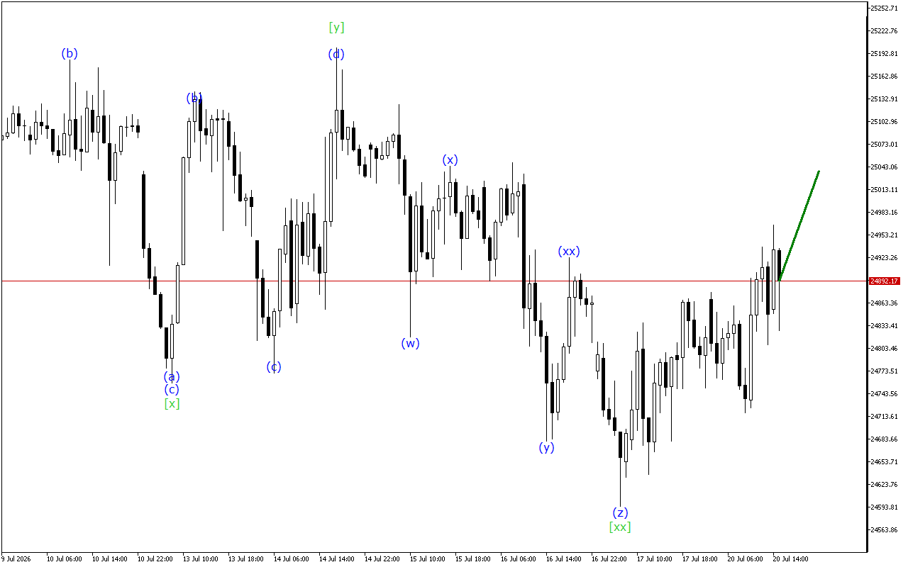 DAX 40 H1: Wave Analysis για την Αμερικανική Συνεδρίαση στις 20.7.2026