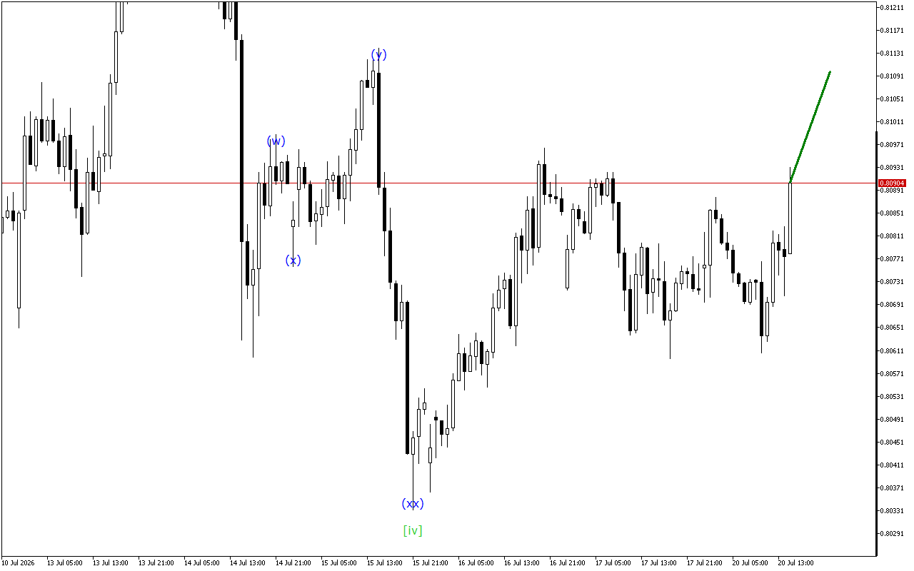 USDCHF H1: Wave Analysis για την Αμερικανική Συνεδρίαση στις 20.7.2026
