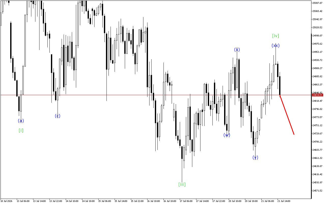 DAX 40 H1: 21.7.2026 Америкалық сессияға арналған толқындық талдауы