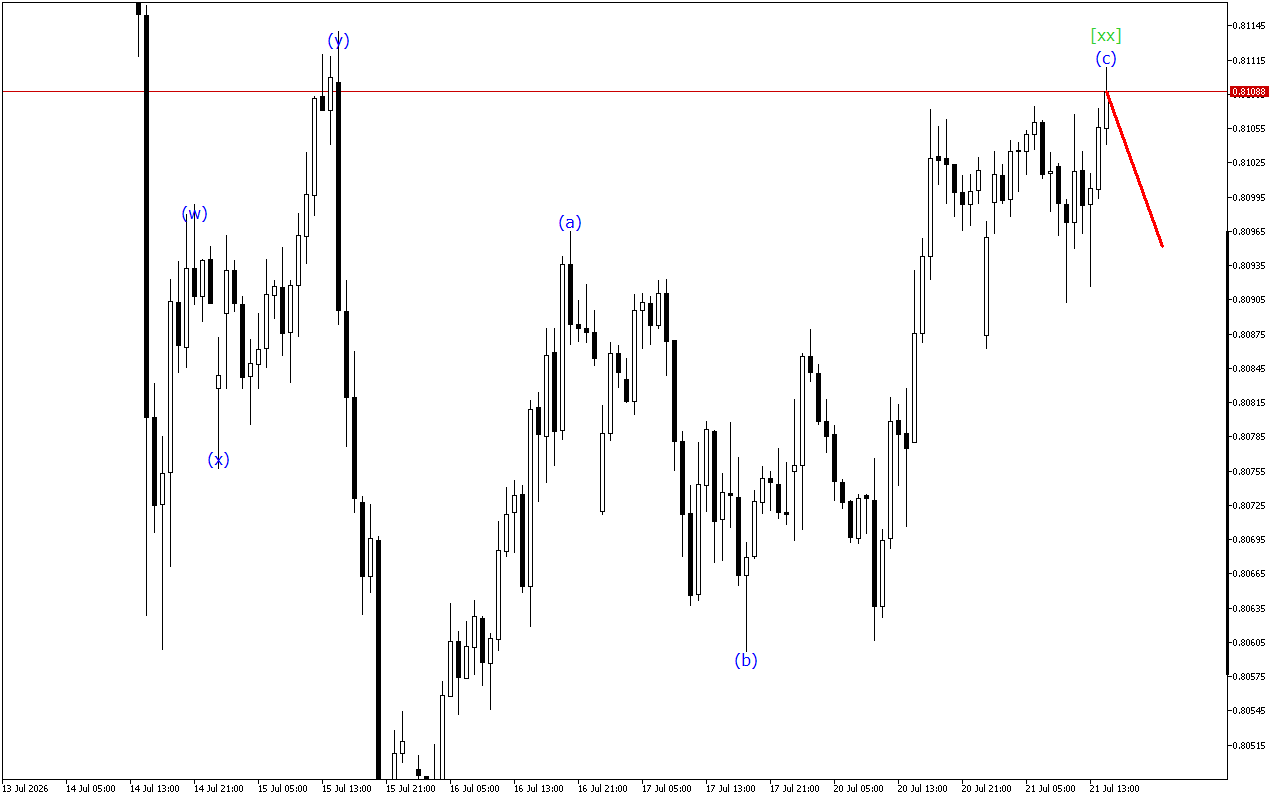 USDCHF H1: 21.7.2026 Америкалық сессияға арналған толқындық талдауы