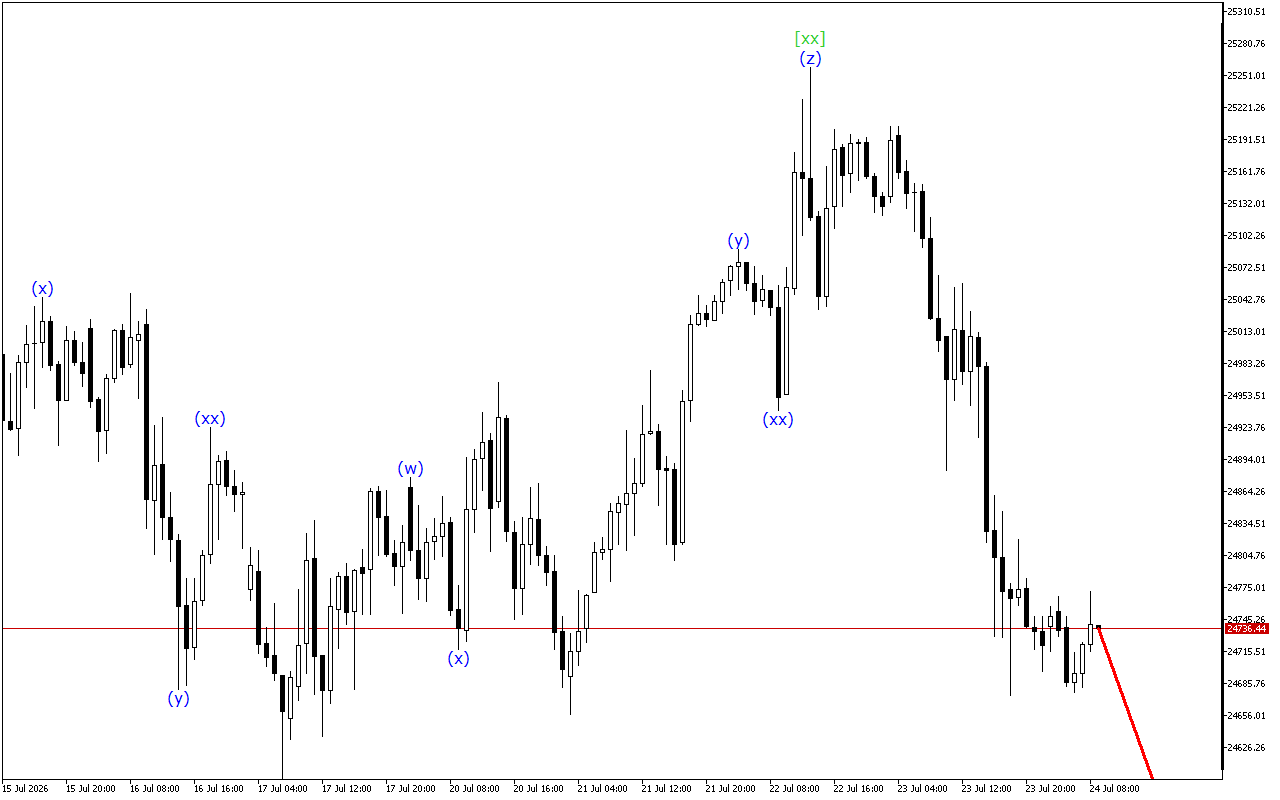DAX 40 H1: การวิเคราะห์คลื่นสำหรับรอบเปิดตลาดยุโรปในวันที่ 24.7.2026