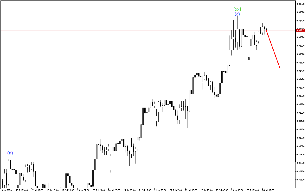 USDCHF H1: การวิเคราะห์คลื่นสำหรับรอบเปิดตลาดยุโรปในวันที่ 24.7.2026