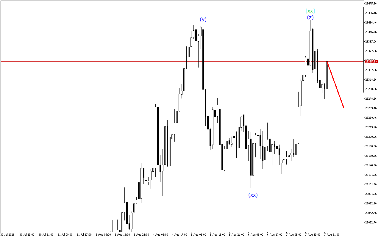 DAX 40 H1: ტალღის ანალიზი აზიის სესიისთვის 10.8.2026