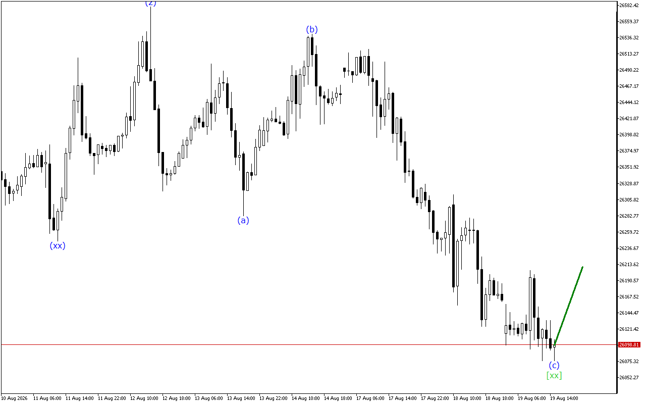 DAX 40 H1: Wave Analysis για την Αμερικανική Συνεδρίαση στις 19.8.2026