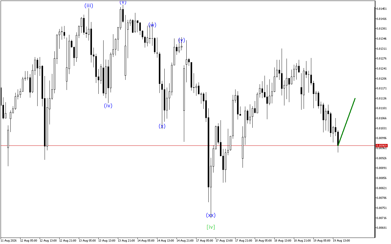 USDCHF H1: Wave Analysis για την Αμερικανική Συνεδρίαση στις 19.8.2026