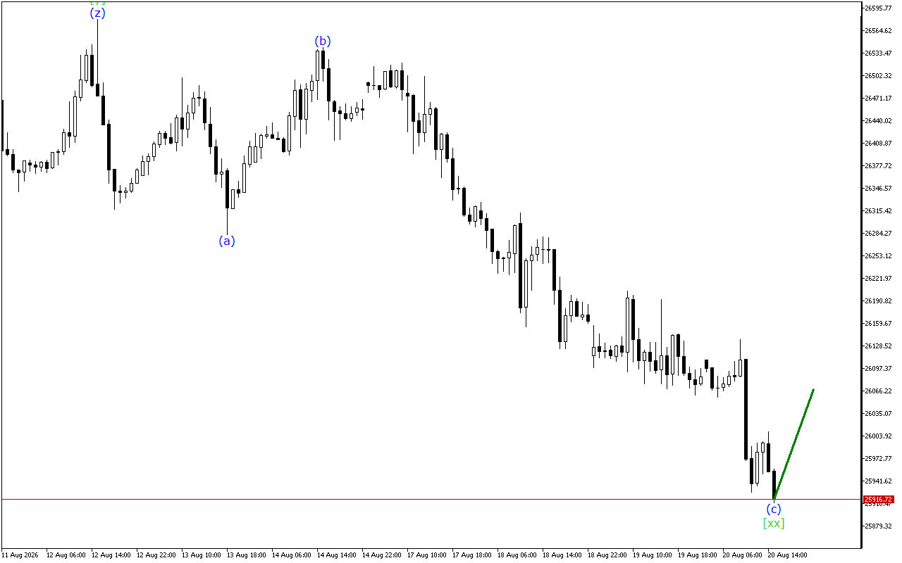 DAX 40 H1: Wave Analysis για την Αμερικανική Συνεδρίαση στις 20.8.2026
