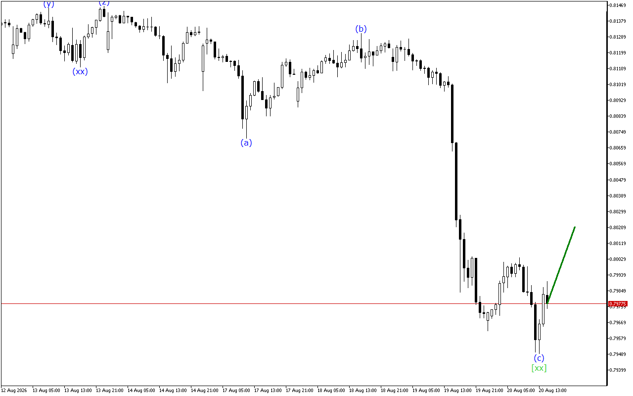 USDCHF H1: Wave Analysis για την Αμερικανική Συνεδρίαση στις 20.8.2026
