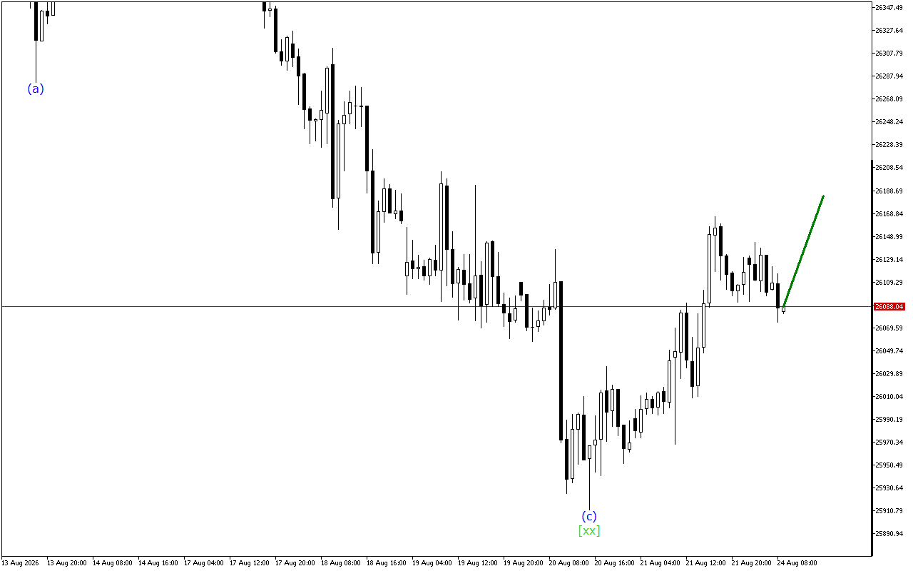 DAX 40 H1: Таҳлили мавҷ барои Иҷлосияи Аврупо дар 24.8.2026