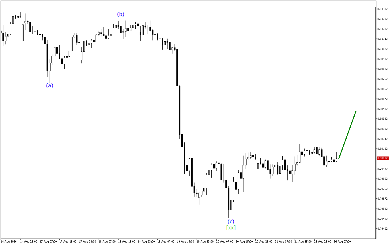 USDCHF H1: 24.8.2026 tarixində Avropa Sessiyası üçün Dalğa Analizi