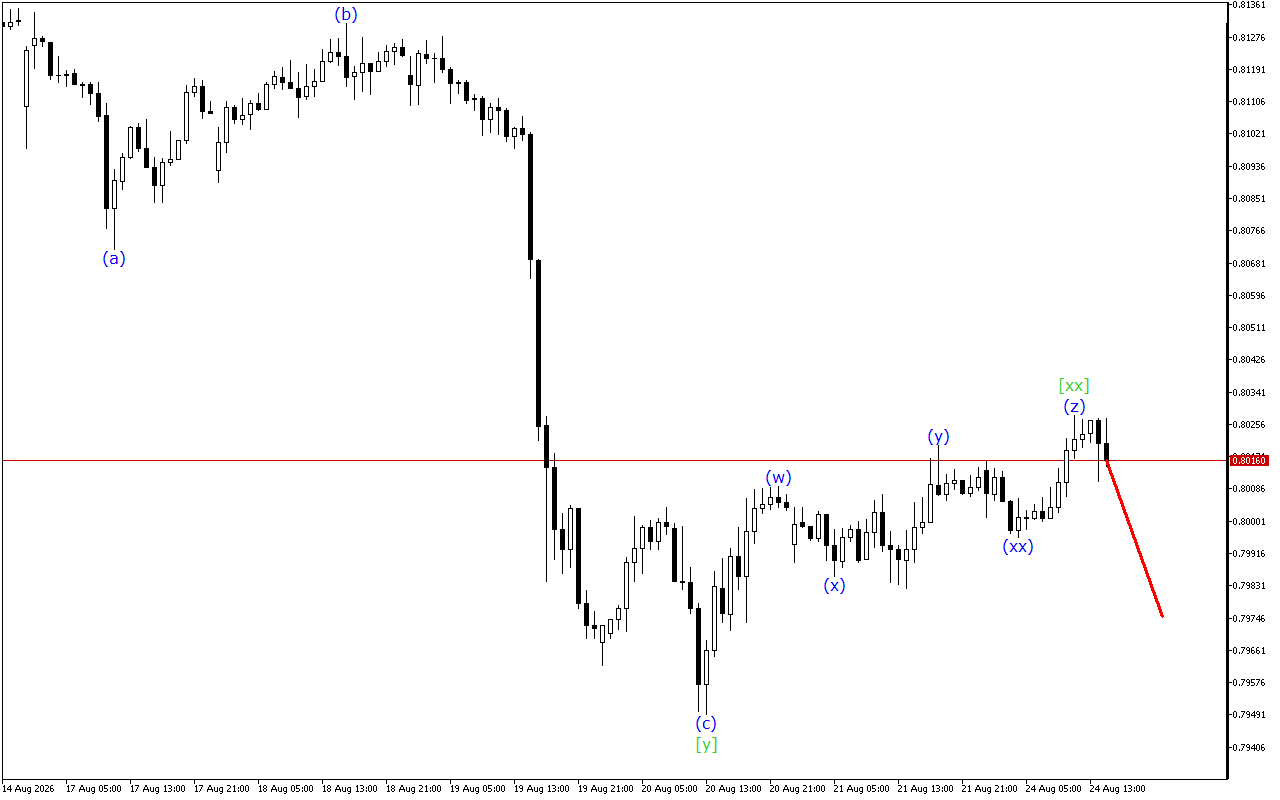 USDCHF H1: Таҳлили мавҷ барои ҷаласаи Амрико дар 24.8.2026