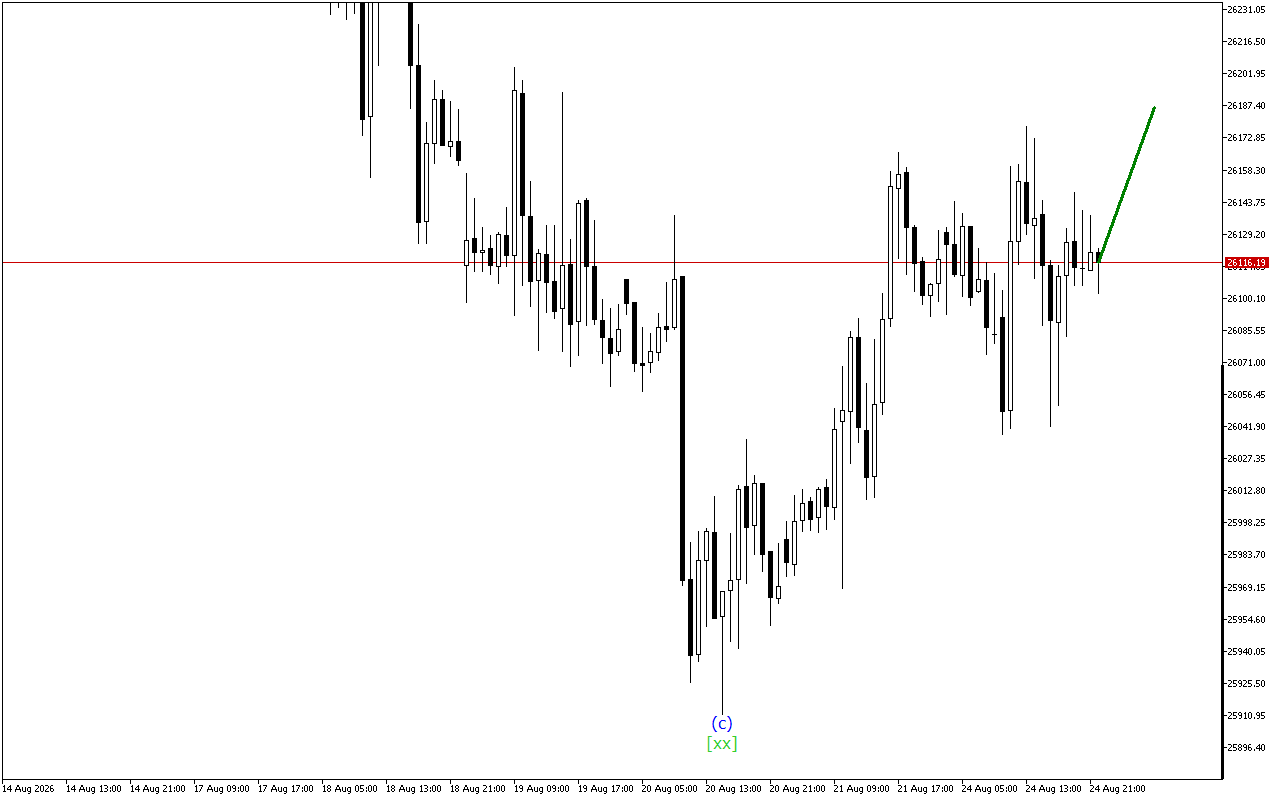 DAX 40 H1: Таҳлили мавҷҳо барои ҷаласаи Осиё дар 25.8.2026