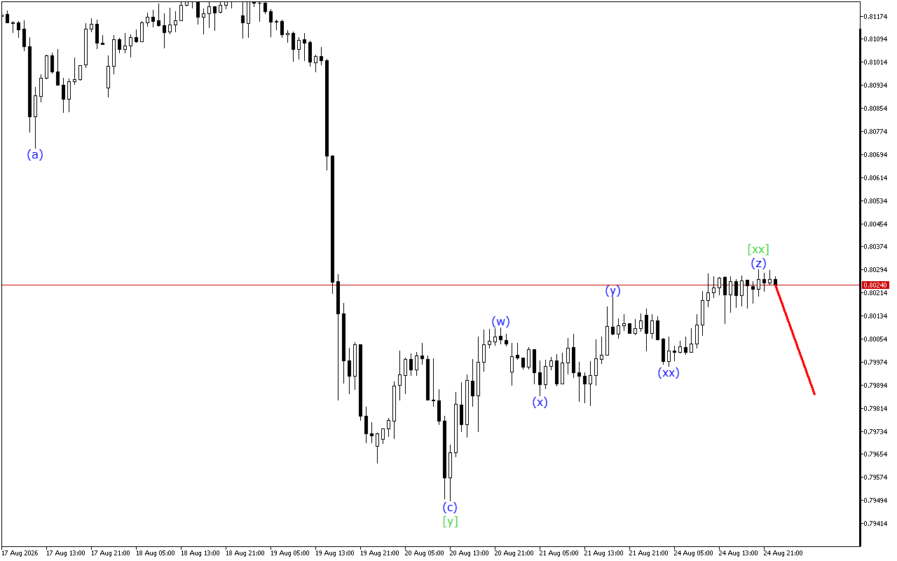 USDCHF H1: Таҳлили мавҷҳо барои ҷаласаи Осиё дар 25.8.2026