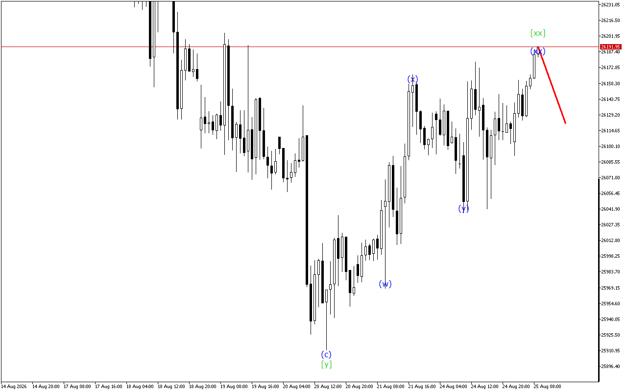 DAX 40 H1: Таҳлили мавҷ барои Иҷлосияи Аврупо дар 25.8.2026