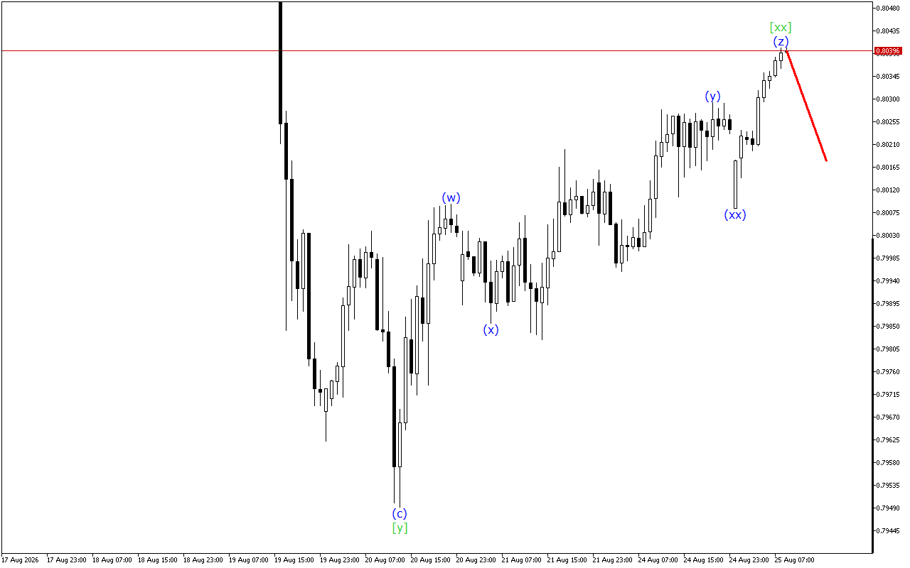 USDCHF H1: Таҳлили мавҷ барои Иҷлосияи Аврупо дар 25.8.2026