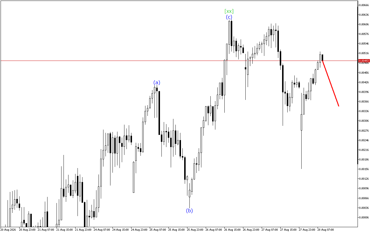 USDCHF H1: 28.8.2026 Еуропалық сессияға арналған толқындық талдау